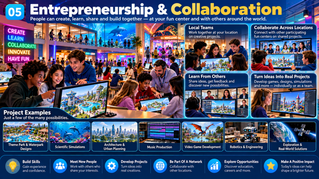 Fun Center HPC infographic 05 of 06: Entrepreneurship & Collaboration. Aspirational concept artwork, not an existing installation.